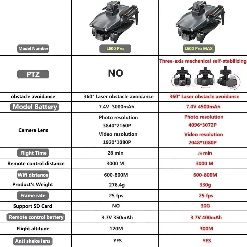 L600 PRO MAX GPS الطائرة بدون  - مراجعة Gps Module Drone وسعره